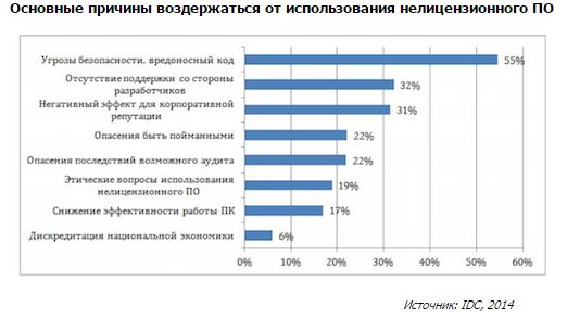 Нелицензионное программное обеспечение ответственность. Нелицензионное программное обеспечение. Использование пиратского софт статистика. Уголовная ответственность за нелицензионное по. Плюсы нелицензионного по.